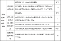 2021年一级消防工程师考试消防系统时间考点 2021年一级消防工程师考试消防系统时间考点