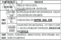 2021年中级经济师《经济基础》预习知识点：中央银行的业务活动特征及主要业