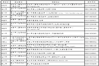 2020年度安徽中级经济师证书领取的通知：已全部发往各市