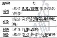 2021年中级经济师《经济基础》预习知识点：金融风险的特征及分类