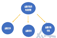 2021年中级经济师《金融》知识点及练习题：金融市场客体