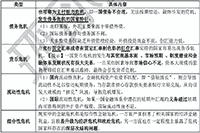 2021年中级经济师《经济基础》预习知识点：金融危机的类型及次贷危机