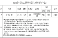 2020年度广州中级经济师证书办理发放进度一览表
