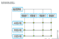 2021年中级经济师《人力资源》知识点及习题：矩阵组织形式