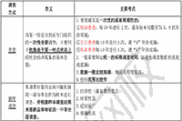 2021年中级经济师《经济基础》预习知识点：统计调查