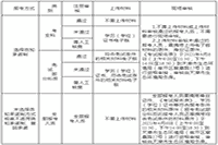 官宣:2021年天津环境影响评价工程师考试报名通知