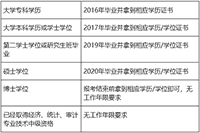 2021年四川成都市中级会计考试报名经常遇到有关问题解答