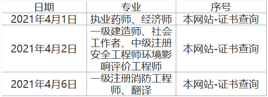 2020年度安庆中级经济师证书发放的通知2021年4月1日