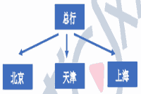 2021年中级经济师《金融》知识点及练习题：中央银行的组织形式