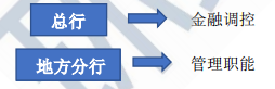 2021年中级经济师《金融》知识点及练习题：中央银行的组织形式