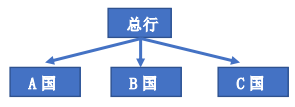 2021年中级经济师《金融》知识点及练习题：中央银行的组织形式