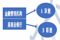 2021年中级经济师《金融》知识点及练习题：中央银行的组织形式