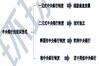 2021年中级经济师《金融》知识点及练习题：中央银行的组织形式