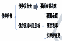 2021年中级经济师《金融》知识点及练习题：债券定价