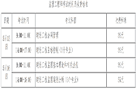 2021年新疆注册监理工程师考试报名价格宣布 2021年新疆注册监理工程师考试报名价格宣布