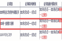 2020年四川自贡一级消防工程师考试证书现场领取4月1日启动 2020年四川自贡一级消防工程师考试证书现场领取4月1日启动