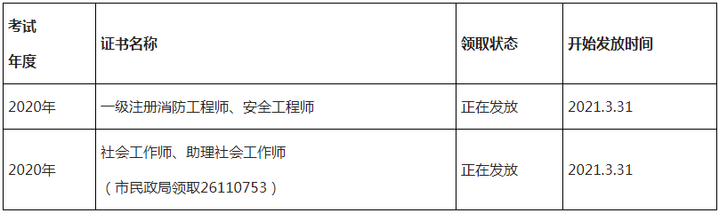 2020年四盘缠阳一级消防工程师考试证书领取通告