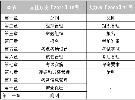 2021年一级消防工程师考试考务工作改动，新旧考务比照！