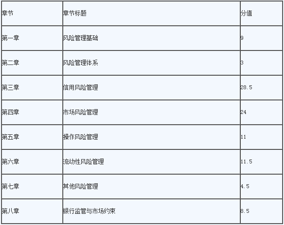 2021年初级银行从业资格《危害管理》各章节分值及偏重点总结