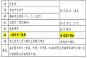 2021年安徽省二级造价工程师考试时间