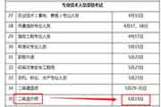 2021年重庆市二级造价工程师考试时间