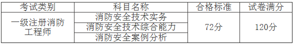 2020年江西一级消防工程师考试成绩合格人员名单宣布 2020年江西一级消防工程师考试成绩合格人员名单宣布
