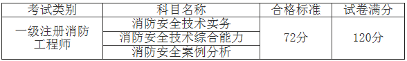 2020年江西一级消防工程师考试成绩合格人员名单宣布