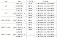 2021年江苏泰州一级消防工程师考试报考条件及专业限定 2021年江苏泰州一级消防工程师考试报考条件及专业限定