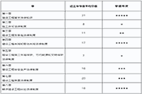 一级建造师工程法规备考侧重点