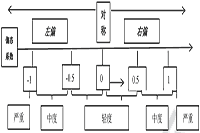 2021年中级经济师《经济基础》预习知识点：偏态系数