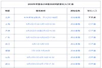 2021年初级审计师报考指南:报名时间 2021年初级审计师报考指南:报名时间