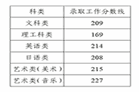 江苏2021年“专转本”考试录取分数线已宣布