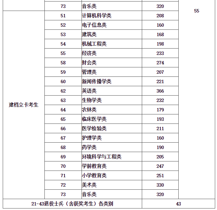 2021年福建专升本各种别低录取控制分数线宣布