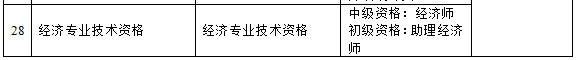 天津人社局关于中级经济师职称提升补贴有关问题的通知