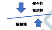 2021年中级经济师《金融》知识点及练习题：商业银行经营与管理原则之间的关