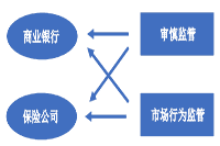 2021年中级经济师《金融》知识点：金融监管框架的理论探讨