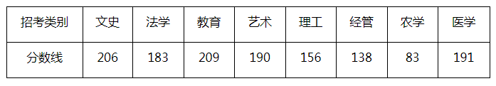 2021年浙江省普通高校专升本招生各种别低控制分数线布告