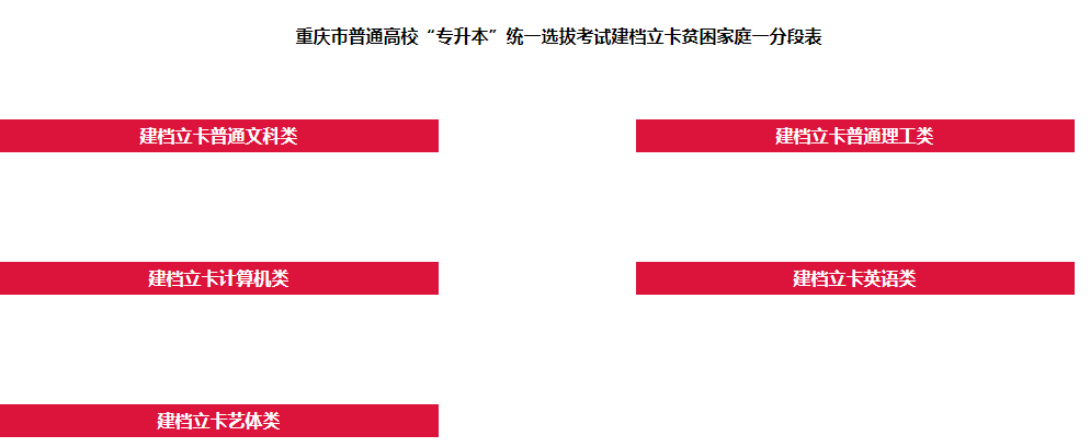 2021重庆普通高校“专升本”统一提拔考试建档立卡贫穷家庭一分
