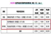 2021年山西太原初级经济师报名时间为7月19日至29日