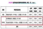 2021年山西大同初级经济师报名时间为7月19日至29日