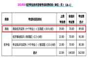 2021年山西晋城初级经济师报名时间为7月19日至29日