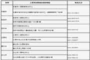 对于做好吉林省2021年度高级经济专业技术资格考试考务工作的通告