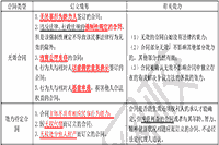 2021年中级经济师《经济基础》知识点：效力存在瑕疵的合同