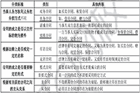 2021年中级经济师《经济基础》知识点：合同的分类