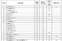 2021年陕西普通高等学校专升本招生各专业录取低控制分数线