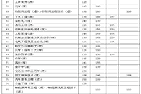 2021年陕西普通高等学校专升本招生各专业录取低控制分数线