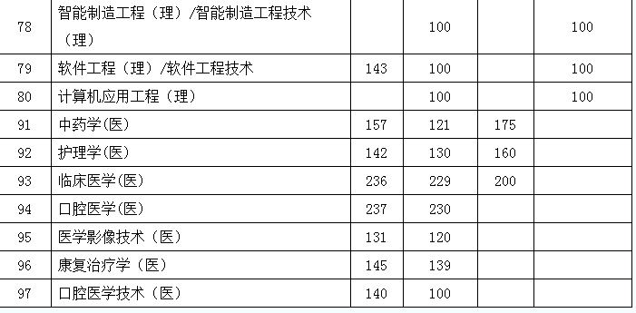 2021年陕西普通高等学校专升本招生各专业录取低控制分数线