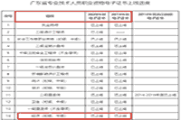 广东省中级经济师电子证书上线进度