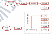2021年中级经济师《人力资源》知识点及习题：无领导小组讨论