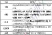 2021年中级经济师《经济基础》知识点：商标权